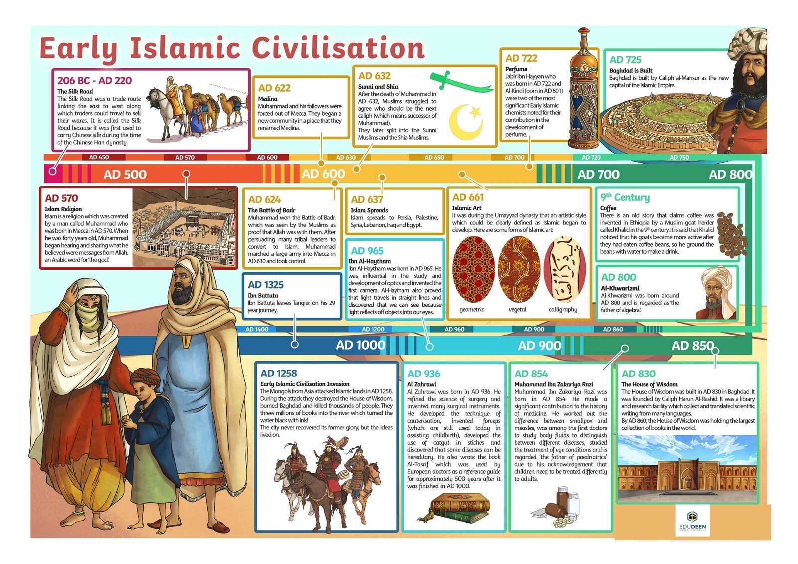 Early Islamic Civilisation Timeline A3 Early Islamic Civilisation Timeline A3